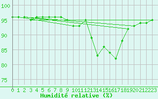Courbe de l'humidit relative pour Bulson (08)