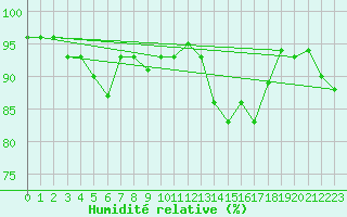 Courbe de l'humidit relative pour Aultbea