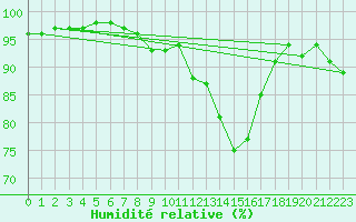 Courbe de l'humidit relative pour Cognac (16)