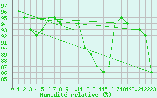 Courbe de l'humidit relative pour Evreux (27)