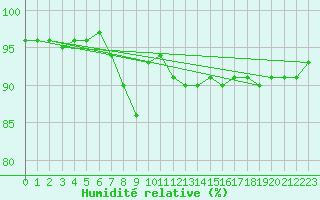 Courbe de l'humidit relative pour Sausseuzemare-en-Caux (76)