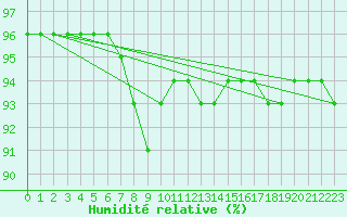 Courbe de l'humidit relative pour Saint-Jean-de-Liversay (17)