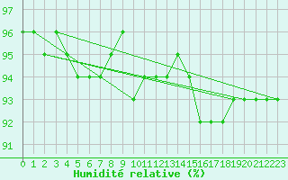 Courbe de l'humidit relative pour Tarcu Mountain