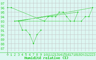 Courbe de l'humidit relative pour Arjeplog