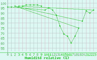 Courbe de l'humidit relative pour Villarzel (Sw)