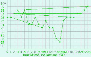 Courbe de l'humidit relative pour Wunsiedel Schonbrun