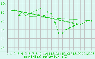 Courbe de l'humidit relative pour Hd-Bazouges (35)