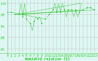 Courbe de l'humidit relative pour Leknes