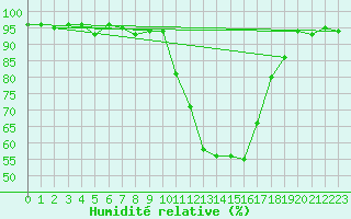 Courbe de l'humidit relative pour Pertuis - Le Farigoulier (84)