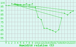 Courbe de l'humidit relative pour Pau (64)