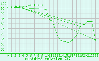 Courbe de l'humidit relative pour Biarritz (64)