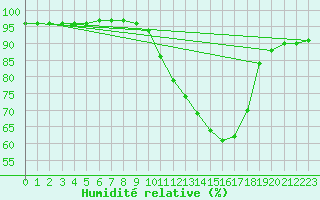 Courbe de l'humidit relative pour Castellbell i el Vilar (Esp)