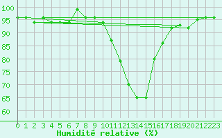 Courbe de l'humidit relative pour Saint-Paul-lez-Durance (13)