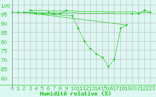 Courbe de l'humidit relative pour Bordeaux (33)