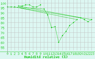 Courbe de l'humidit relative pour Fichtelberg