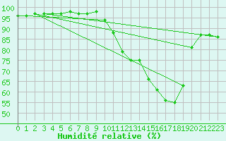 Courbe de l'humidit relative pour Le Vanneau-Irleau (79)