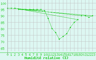 Courbe de l'humidit relative pour Metz-Nancy-Lorraine (57)