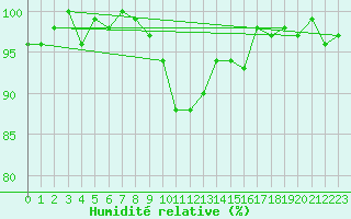Courbe de l'humidit relative pour Wynau