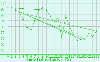 Courbe de l'humidit relative pour Tampere Harmala