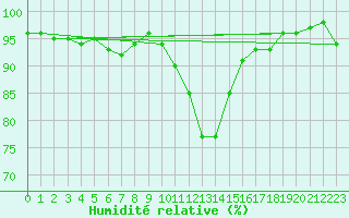 Courbe de l'humidit relative pour Reims-Prunay (51)
