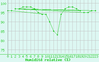 Courbe de l'humidit relative pour Buffalora