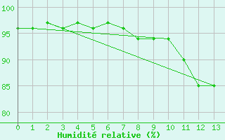 Courbe de l'humidit relative pour Nuernberg-Netzstall