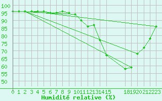 Courbe de l'humidit relative pour Manlleu (Esp)