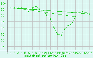 Courbe de l'humidit relative pour Ulm-Mhringen