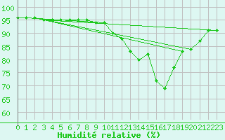Courbe de l'humidit relative pour Sandillon (45)