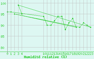 Courbe de l'humidit relative pour Vias (34)