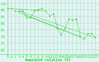 Courbe de l'humidit relative pour La Brvine (Sw)