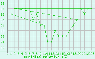 Courbe de l'humidit relative pour Eisenach