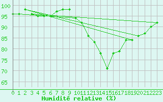 Courbe de l'humidit relative pour Mont-Saint-Vincent (71)