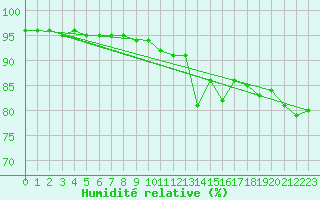 Courbe de l'humidit relative pour Liefrange (Lu)