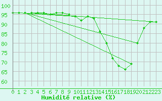 Courbe de l'humidit relative pour Sausseuzemare-en-Caux (76)