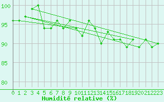 Courbe de l'humidit relative pour Chaumont (Sw)