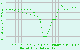Courbe de l'humidit relative pour Beitostolen Ii
