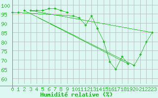 Courbe de l'humidit relative pour Saint-Nazaire (44)