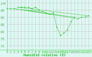 Courbe de l'humidit relative pour Rouen (76)