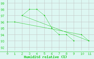Courbe de l'humidit relative pour Douzy (08)