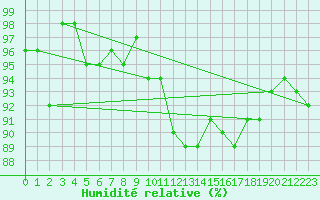 Courbe de l'humidit relative pour Bulson (08)