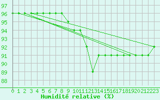 Courbe de l'humidit relative pour Laqueuille (63)