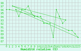 Courbe de l'humidit relative pour Florennes (Be)