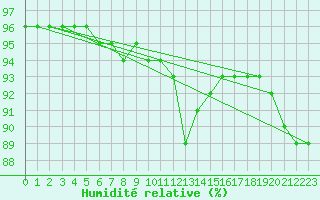 Courbe de l'humidit relative pour Lagny-sur-Marne (77)