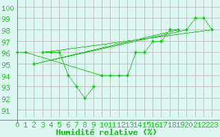 Courbe de l'humidit relative pour Alajarvi Moksy