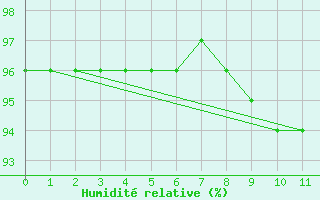 Courbe de l'humidit relative pour Montlimar (26)