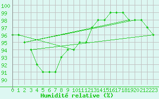 Courbe de l'humidit relative pour Boulogne (62)