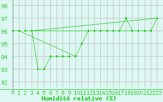 Courbe de l'humidit relative pour Fichtelberg