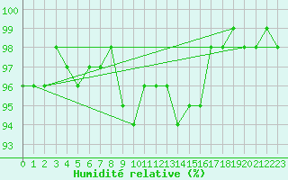 Courbe de l'humidit relative pour Rangedala