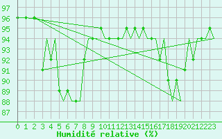 Courbe de l'humidit relative pour Trondheim / Vaernes